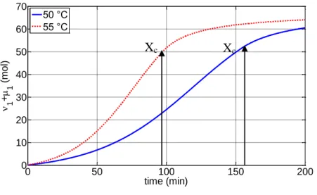 Figure 3.15. The zero (a) and first (b) moment of live and dead polymer chains with time at 50 °C ()  and 55 °C (--)