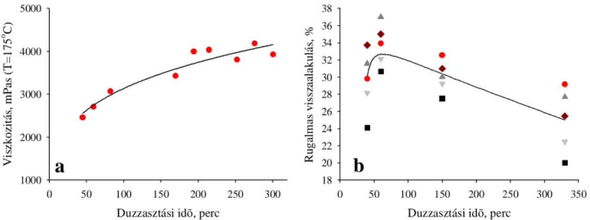1.9. ábra Dinamikai viszkozitás alakulása 175 o C-on (a) és a rugalmas visszaalakulás (b) változása a duzzasztási id  függvényében.