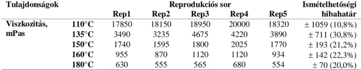 2.5. táblázat Termikus el élet és a reprodukció vizsgálata a tárolási id  függvényében.