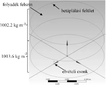 33. ábra: Kis laboratóriumi tartály recirkulációs vizsgálatára képzett  geometria 