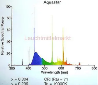 6. ábra Sylvania Aquastar fénycső emissziós spektruma [24] 