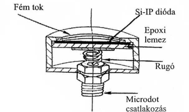 5. ábra: PIPS detektor felépítése 