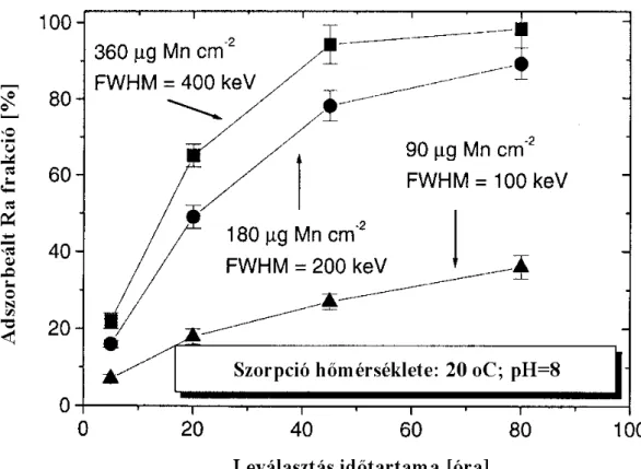 6. ábra: Az adszorbeált rádium mennyiségének függése a MnO 2  réteg felületi  sûrûségétõl [60] 