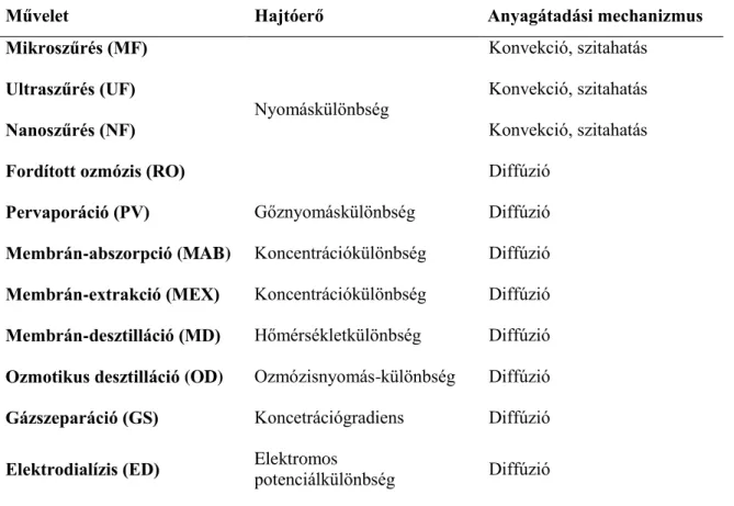 2.1.1. Táblázat: Membrán szeparációs eljárások csoportosítása 