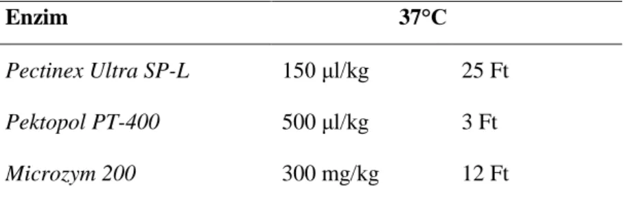 3.3.2. táblázat: 1 kg átlag bogyós gyümölcs feldolgozásához szükséges enzim mennyisége és ára 