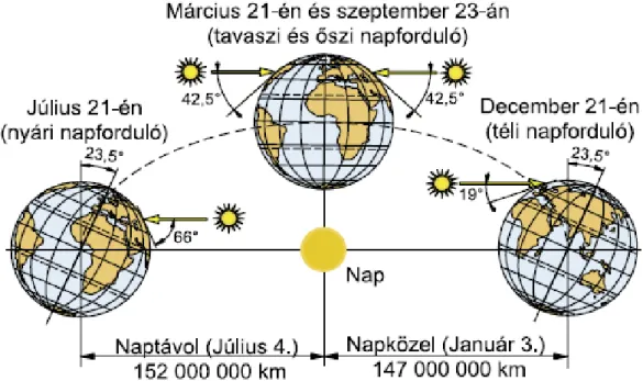 3. ábra          A napsugárzás beesési szögének változása Magyarországon, az év folyamán [7]  