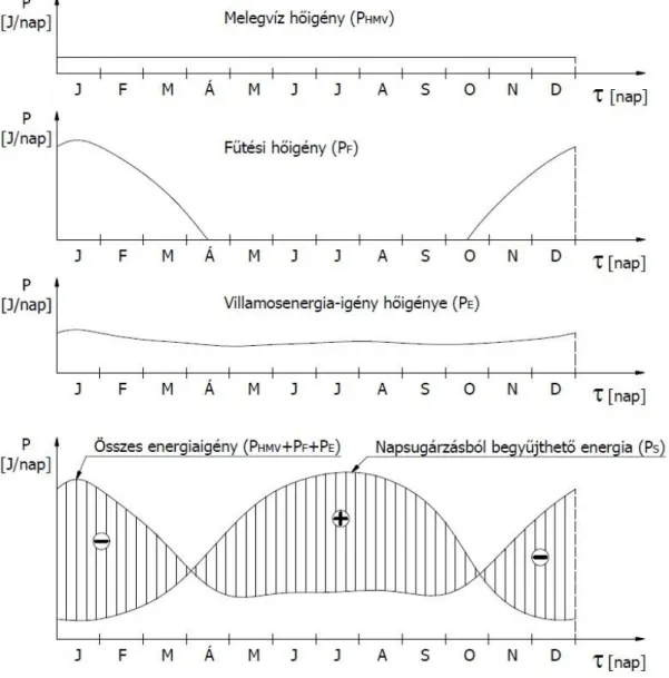 17. ábra  Az energiaszükséglet és a napsugárzásból begyűjthető energia éves eloszlása  [5], [8] és [51] alapján ábrázolva 