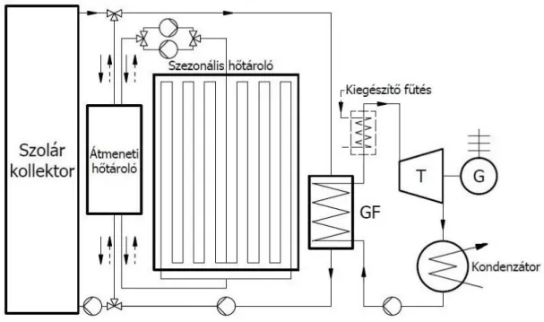 32. ábra  Szolár erőmű R-C körfolyamattal, átmeneti és szezonális hőtárolóval 