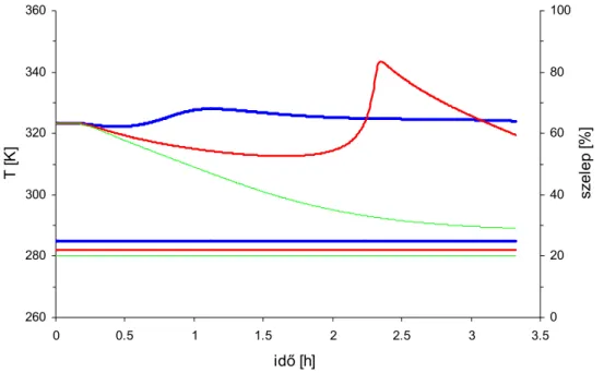 ábra egy rátáplálásos üstreaktor paraméterérzékenységét mutatja. 