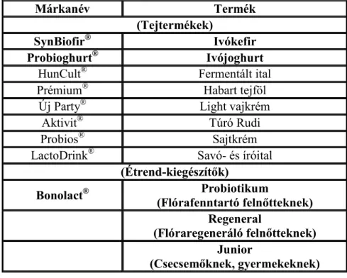 2. táblázat: A Magyar Tejgazdasági Kísérleti Intézetben kifejlesztett probiotikus  tejtermékek és táplálék-kiegészítık 