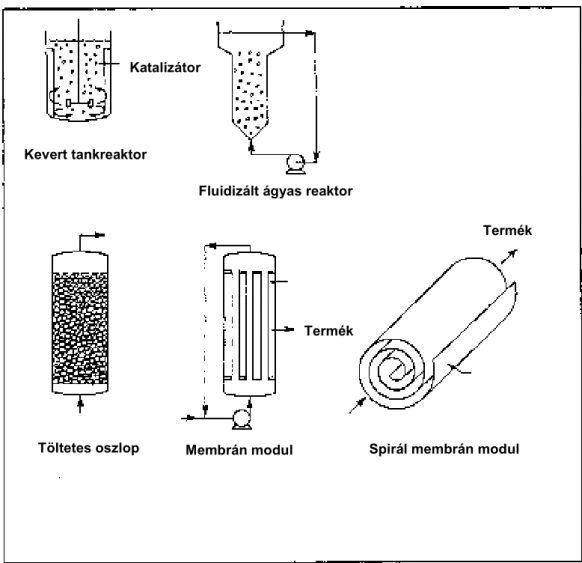 8. ábra: Néhány példa a rögzített biokatalizátorral mőködı bioreaktorok típusaira 