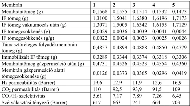 3.1. táblázat: A különböző módon készített membránok jellemzői 