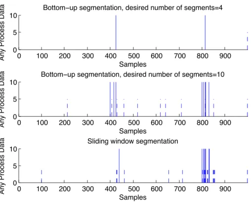Figure 2.3: Results of different segmentation scenarios of AR process