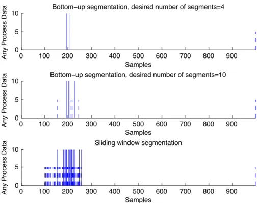 Figure 2.5: Results of different segmentation scenarios of AR process using static PCA