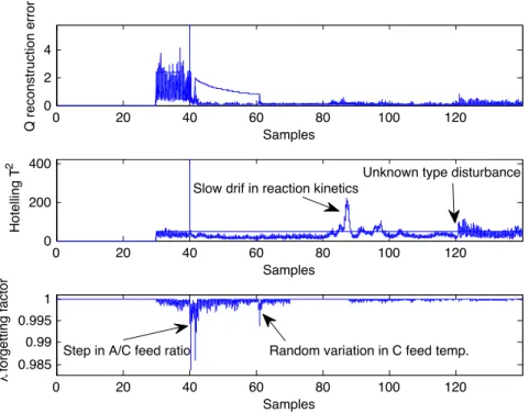 Figure 2.6: Hotelling T 2 , Q metrics and value of forgetting factor in the considered time scale of TE process