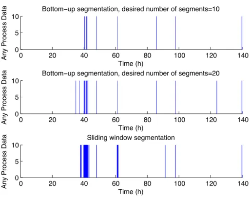 Figure 2.7: Results of different segmentation scenarios of TE process