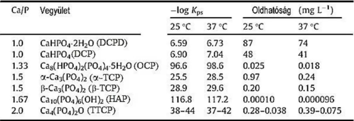 táblázat  az  α-TCP  és  egyéb  kalcium-ortofoszfátok  oldhatóságát  tartalmazza. 
