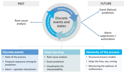 Figure 1.3: The schematic representation of the data-driven tasks of alarm management and the core focus points and driving forces of the present thesis.