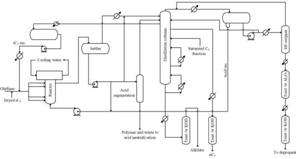 Figure 2.9: The process flow diagram of the industrial hydrofluoric acid (HF) alkylation plant.