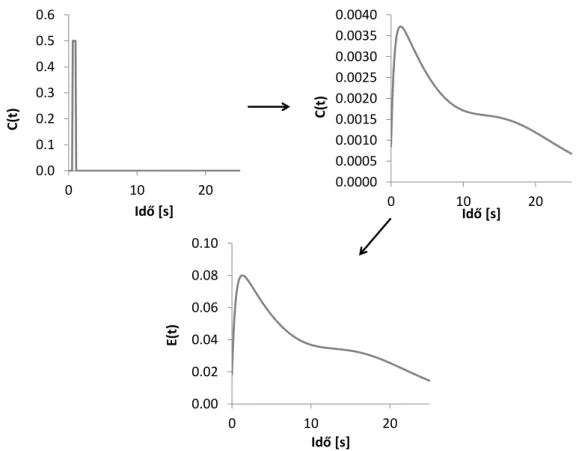 A 4. ábra a tartózkodási idő eloszlás sűrűség függvény számítását mutatja  egy impulzusfüggvény gerjesztés esetén