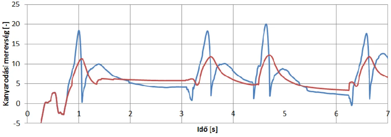 20. ábra A kanyarodási merevségen alapuló módszer eredménye eltérő Δα min  értékek  esetén 