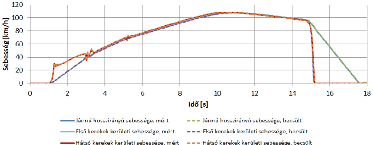 24. ábra Jól tapadó útfelületen végrehajtott manőver során felvett hosszirányú jármű,  valamint kerék kerületi sebesség értékek, illetve azok becsült értékei 