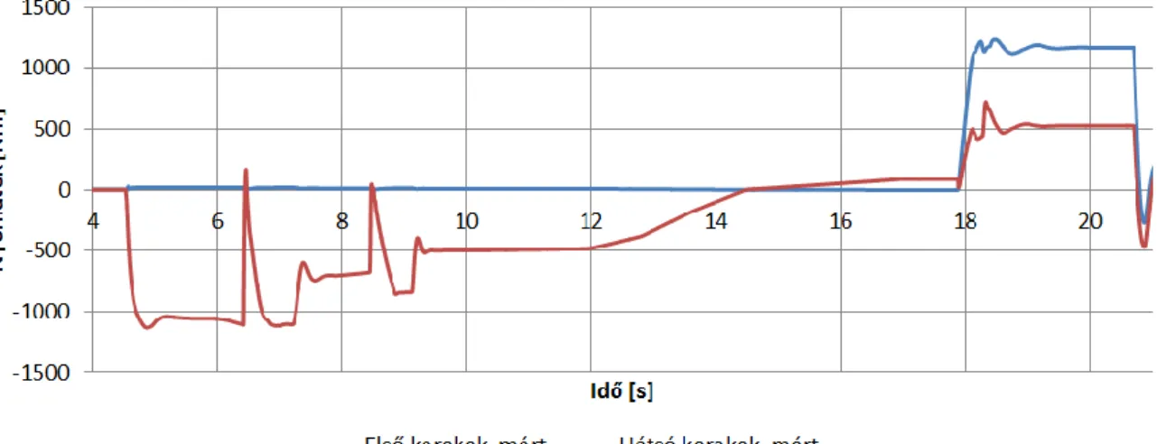 38. ábra Az ABS nélkül, jól tapadó útfelületen végrehajtott manőver során felvett  nyomaték értékek 