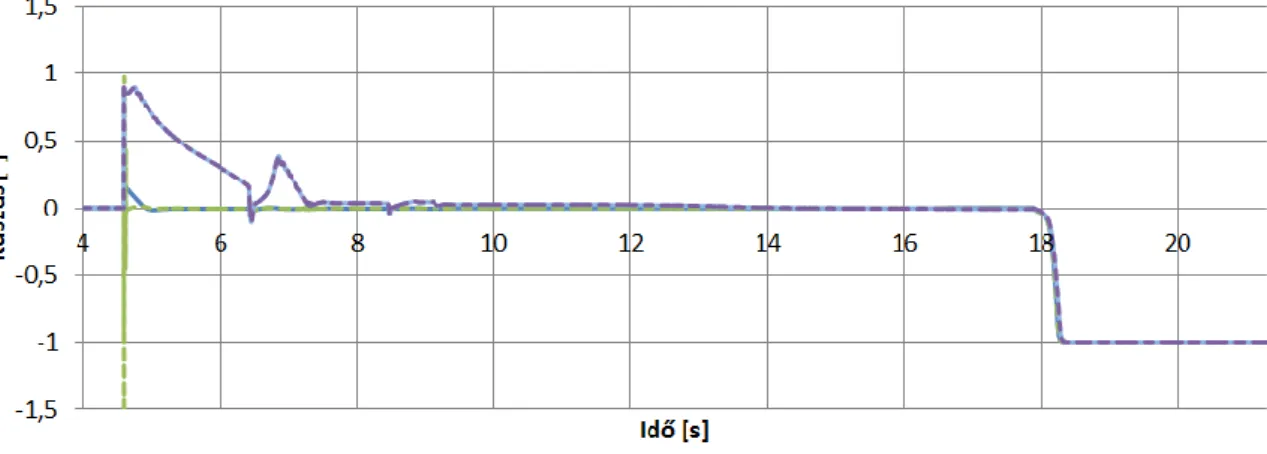 41. ábra Az ABS nélkül, jól tapadó útfelületen végrehajtott manőver során felvett kúszás  értékek, illetve azok becsült értékei 