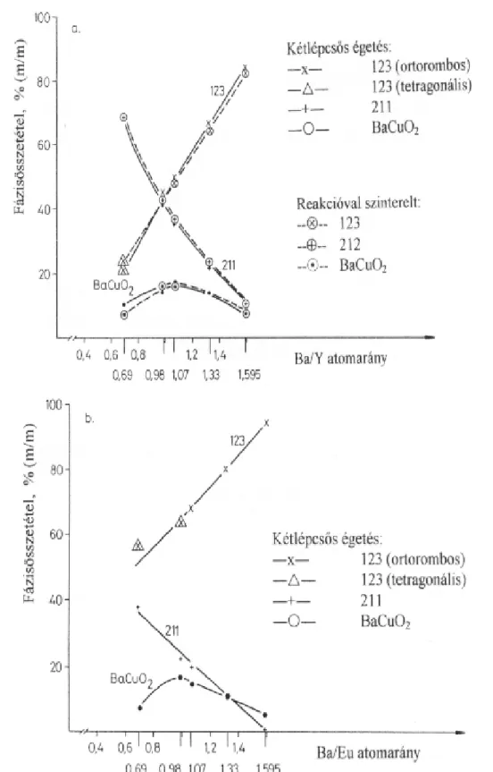 27. ábra. A kristályos fázisok mennyiségének változása a Ba/Y (a) és a Ba/Eu (b) atomarány 