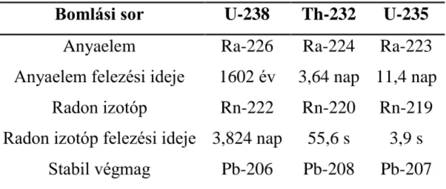 II.2-1. táblázat: A radon legjelentősebb izotópjainak főbb jellemzői  Bomlási sor  U-238  Th-232  U-235 