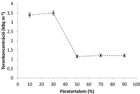III.1-5. ábra: A toronkoncentráció változása a páratartalom növelésével  kerámiaforrások esetén 