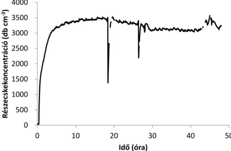 III.1-14. ábra:  A 0,3 – 10 µm méréstartományba eső részecskék méreteloszlása a  kalibráló kamrában a TSI 3079 aeroszol generátor alkalmazása esetén 