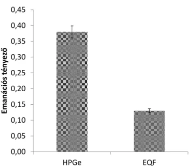 III.2-1. ábra: A HPGe gamma-spektrometriás méréssel és a Sarad EQF 3220  műszerrel (akkumulációs módszerrel) meghatározott emanációs tényezők 