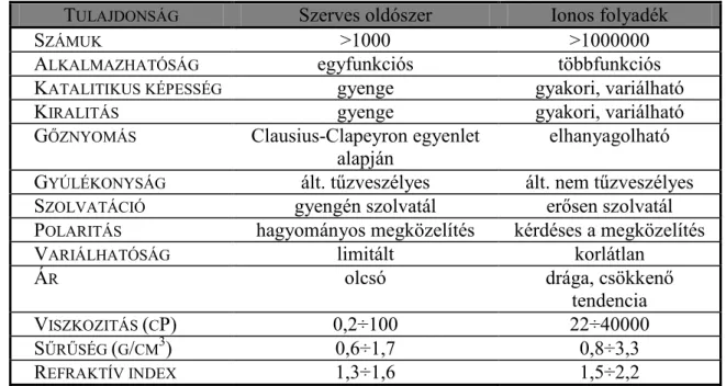 Táblázat  1.1.1.a.:  A  szerves  oldószerek  és  az  ionos  folyadékok  összehasonlítása  [Plechkova  és  Seddon, 2008] 