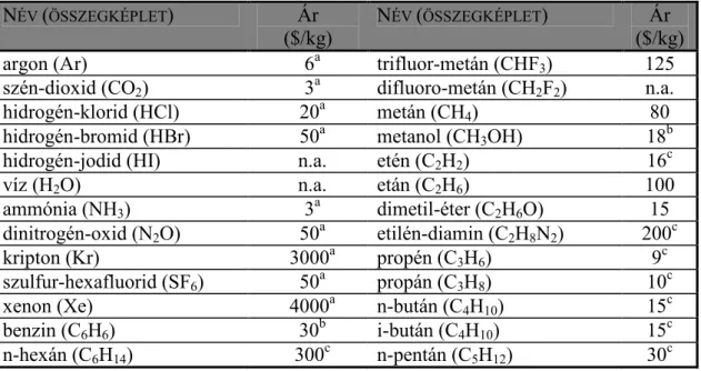 Táblázat  1.1.2.a.:  Néhány  közkedvelt  szerves  és  szervetlen  s.k.F.  és  azok  árai  1998-ban  [Jessop  és  Leitner, 1999] 