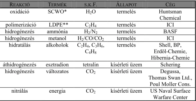 Táblázat 1.1.2.c.: Példák a s.k.F.-ok ipari alkalmazására [Jessop és Leitner, 1999] 