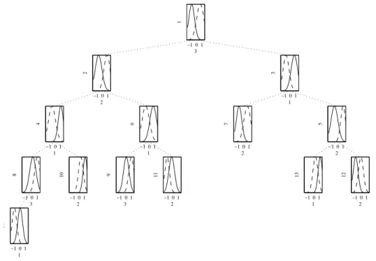 Figure 2.5: Result of FRT algorithm with 15 leaves in case of dataset by Friedman.