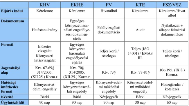 1. táblázat: A környezetállapot-értékeléshez kapcsolható különböző eljárások 