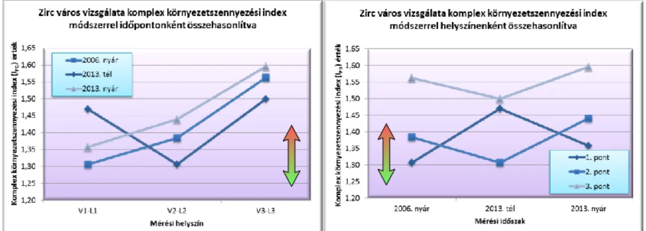 5. ábra: Zirc város vizsgálata I PG  módszerrel időpontonként és mérési  helyszínenként összehasonlítva 