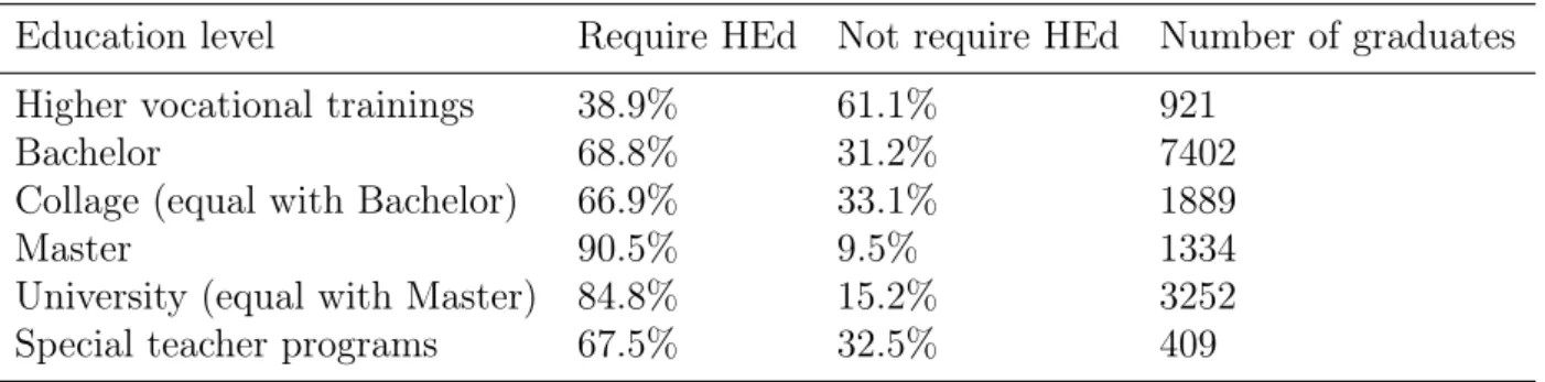 Table 2.2 Distribution of graduates working in occupation category that requires higher education degree (HEd)