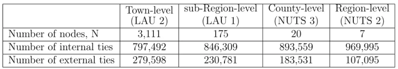 Table 3.1 Number of edges inside the settlement hierarchies Town-level (LAU 2) sub-Region-level(LAU 1) County-level(NUTS 3) Region-level(NUTS 2) Number of nodes, N 3,111 175 20 7