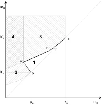 3.7. ábra A Morbidelli - féle háromszög változása kompetitív Langmuir izoterma  esetén 