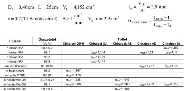 7.1. táblázat Az AC optikai izomer keverék elválasztása különböző tölteteken,  különböző eluensekkel 