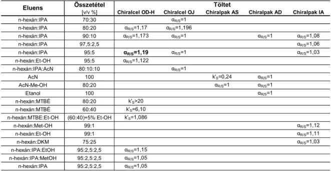 8.1. táblázat Az EÉ optikai izomer elválasztása különböző tölteteken, különböző  eluensekkel 