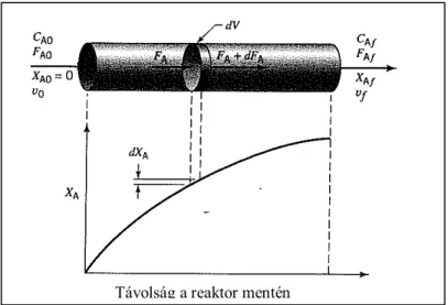 1. ábra: A csőreaktor anyagmérlege  