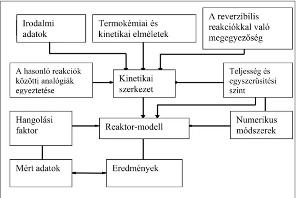 3. ábra: A kemencemodell elkészítésének logikai sémája a TECHNIP SPYRO-modell alapján 