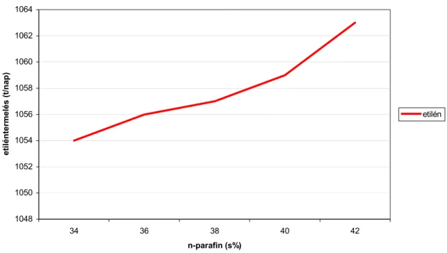 4. ábra: Az etiléntermelés alakulása a vegyipari benzin n-paraffin tartalmának függvényében     a TVK RT Olefin 1 gyárában 7+1+1+1 kemencés üzemvitel esetében 