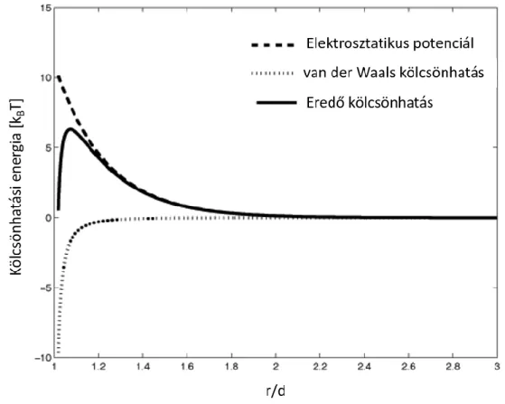 2.6. ábra Az elektrosztatikus és van der Waals kölcsönhatás energiája és az eredő  potenciál a részecskék redukált távolságának függvényében [26] 