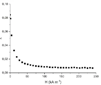3.8. ábra Az 5,19 m/m%-os biokompatibilis mágneses folyadék szuszceptibilitása  különböző térerősségeknél (f=600 Hz) 