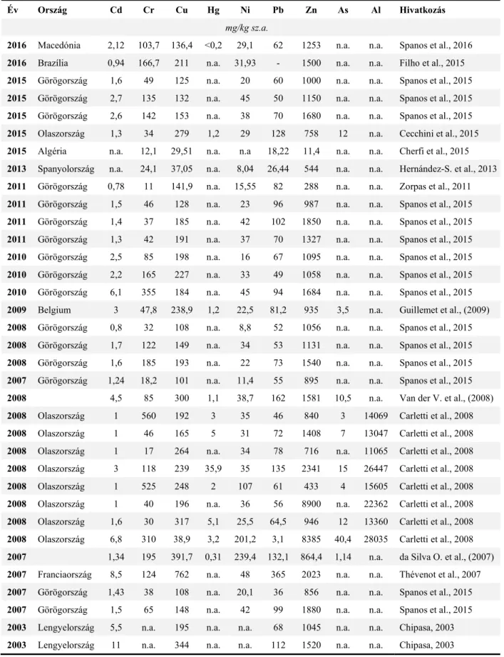 1. táblázat. A települési szennyvíziszap jellemző nehézfémtartalma napjainkban 